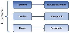 Die erste Hierarchie der Engelwesen.jpg