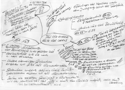 Mindmap zum Lesekreis < Tod - die andere Seite des Lebens >